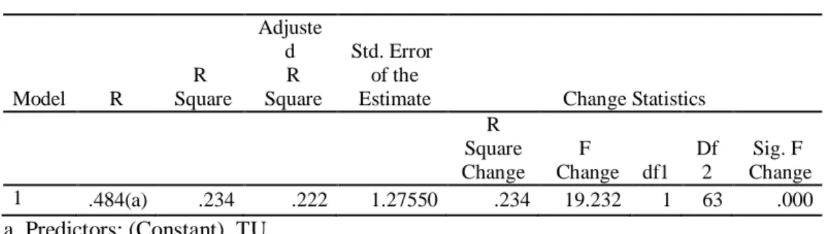 Tabel 8  Model Summary(b)  Model  R  R   Square  Adjusted  R   Square  Std. Error  of the 