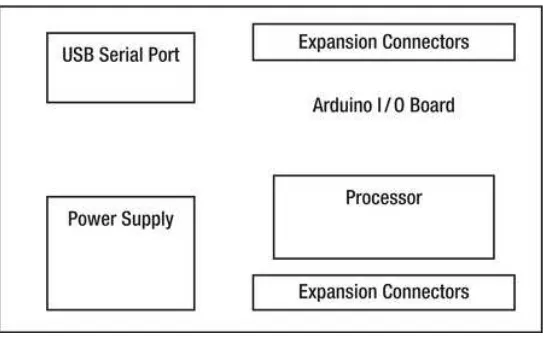 Gambar 2.3 Diagram Blok Arduino Board (Simanjuntak, M.G. 2013). 