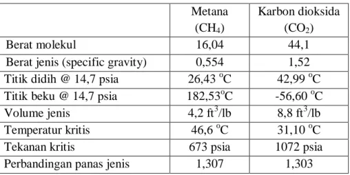 Tabel 2.3 Sifat  – sifat metane dan karbon dioksida  Metana 
