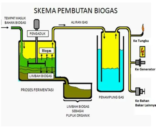 Gambar 2.1 Skema Pembuatan Biogas 