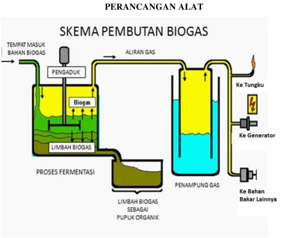 Gambar 3.1 Skema Pembuatan Biogas 