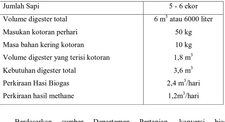 Tabel 4.7 Analisis kebutuhan kotoran sapi untuk menghasikan listrik 1000 W 