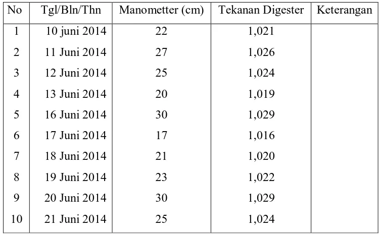 Tabel 4.2Pengukuran Biogas 