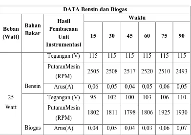 Tabel 4.6 Data hasil pengujian untukbeban25 watt 