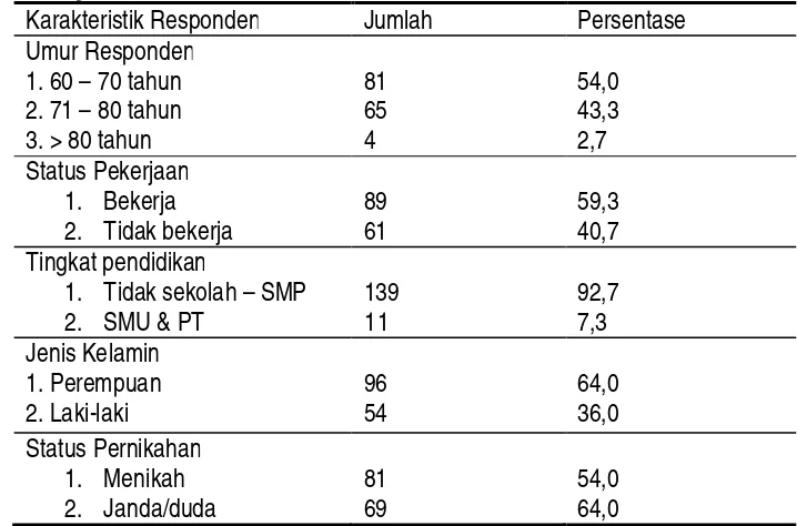 Tabel 1. Distribusi Karakteristik Responden Di Desa Pekaja, Kalibagor Kabupaten Banyumas Jawa Tengah, Juni 2005 