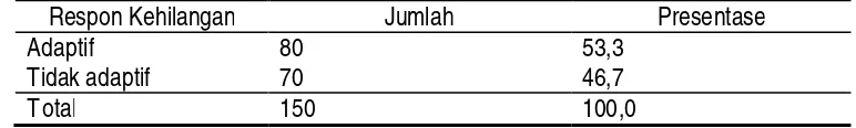 Tabel 2. Distribusi Responden Menurut Tingkat Respon Kehilangan Di Desa Pekaja, Kalibagor Kabupaten Banyumas Jawa Tengah, Juni 2005 