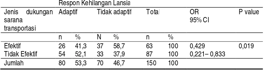 Tabel 1. Hubungan Antara Dukungan Keluarga Melalui Interaksi Sosial Dan Respon Kehilangan Di Desa Pekaja, Kalibagor Kabupaten Banyumas Jawa Tengah, Juni 2005 