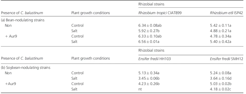 Table 4. Effect of bacterial inoculum size on the attachment of rhizobialstrains to speciﬁc legume–host roots
