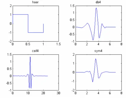 Gambar 5 Beberapa tipe dari fungsi Wavelet Ψ(x) 