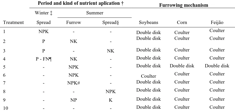 Table 5 - Quantity of nutrients applied and cultivars to each crop.  Crop (cultivar)  