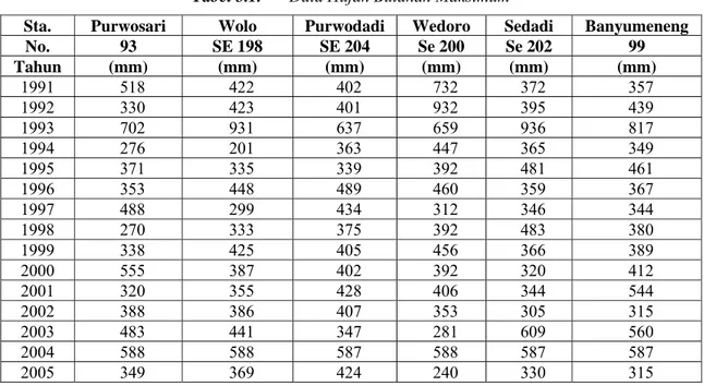 Tabel 5.1.  Data Hujan Bulanan Maksimum 