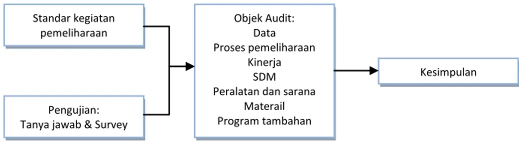 Gambar 11. Diagram Audit Maturity 