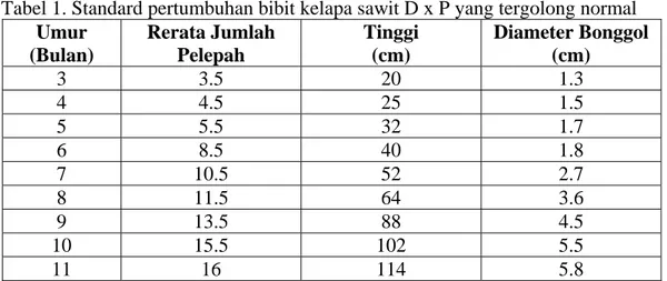 Tabel 1. Standard pertumbuhan bibit kelapa sawit D x P yang tergolong normal                                  