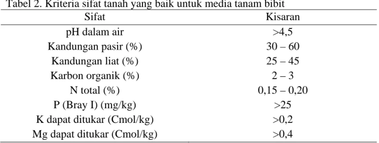 Tabel 2. Kriteria sifat tanah yang baik untuk media tanam bibit   Sifat  Kisaran  pH dalam air  &gt;4,5  Kandungan pasir (%)  30 – 60  Kandungan liat (%)  25 – 45  Karbon organik (%)  2 – 3  N total (%)  0,15 – 0,20  P (Bray I) (mg/kg)  &gt;25  K dapat dit
