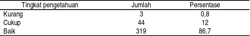 Tabel 2. Pengetahuan kesehatan reproduksi remaja pada Siswa SMA di Kecamatan Baturraden dan Purwokerto Tahun 2007 (n = 367)   