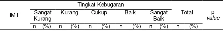 Tabel 8. Crosstab Hubungan IMT Dengan Tingkat Kebugaran 