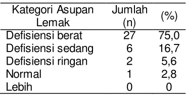 Tabel 3. Distribusi Asupan Lemak 