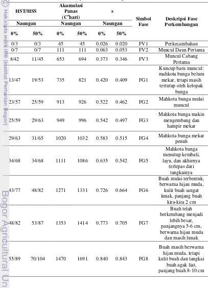 Tabel 2  Akumulasi panas dan fenologi tanaman cabai merah 