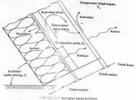 Gambar 4.1 Kerugian Panas kolektor 