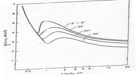 Gambar 4.3 Koefisien konveksi alam h, dalam celah udara sebagai fungsi dari jarak celah z 