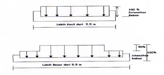 Gambar 2.5   Muatan D Arah Melintang 