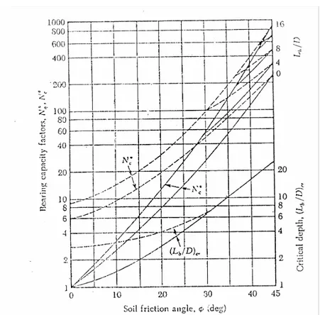 Gambar 2.12  Nisbah penamaan kritis dan faktor daya dukung  untuk  berbagai  sudut  gesek  tanah  (Meyerhof,  1976) 