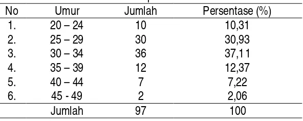 Tabel 1. Karakteristik responden berdasarkan umur 