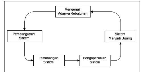 Gambar 2.1. Daur Hidup Sistem 5