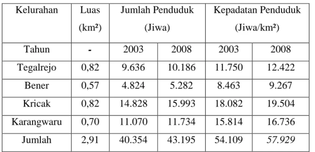 Tabel 1.1. Kepadatan Penduduk Kecamatan Tegalrejo   Tahun 2003-2008  Kelurahan  Luas     (km²)  Jumlah Penduduk (Jiwa)  Kepadatan Penduduk (Jiwa/km²)  Tahun  -  2003  2008  2003  2008  Tegalrejo  0,82  9.636  10.186  11.750  12.422  Bener  0,57  4.824  5.2