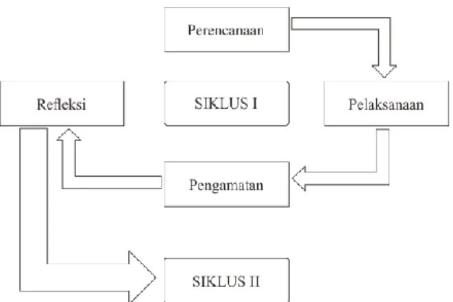 Gambar 1. Desain Siklus PTK Model Kemmis dan M. Taggart  Dari  keempat  tahapan  yang  terdapat  di  masing-masing  siklus  dapat dijelaskan sebagai berikut: 
