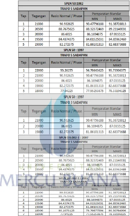 Tabel 4.1 Standar Perbandingan Belitan 