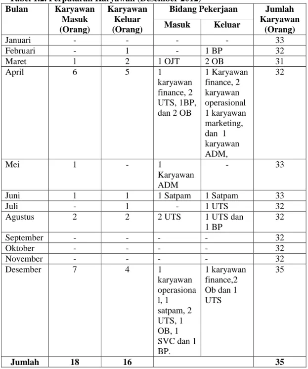 Tabel 1.2. Perputaran Karyawan (Desember 2012)  Bulan  Karyawan  Masuk  (Orang)  Karyawan Keluar (Orang) 