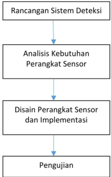 Gambar 1 Alur Metode Pengembangan Perangkat  Sensor 