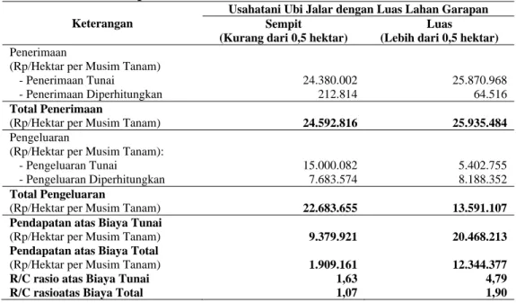 Tabel 3.  Pendapatan Usahatani Ubi Jalar di Desa Cikarawang Menurut Luas  Lahan Garapan