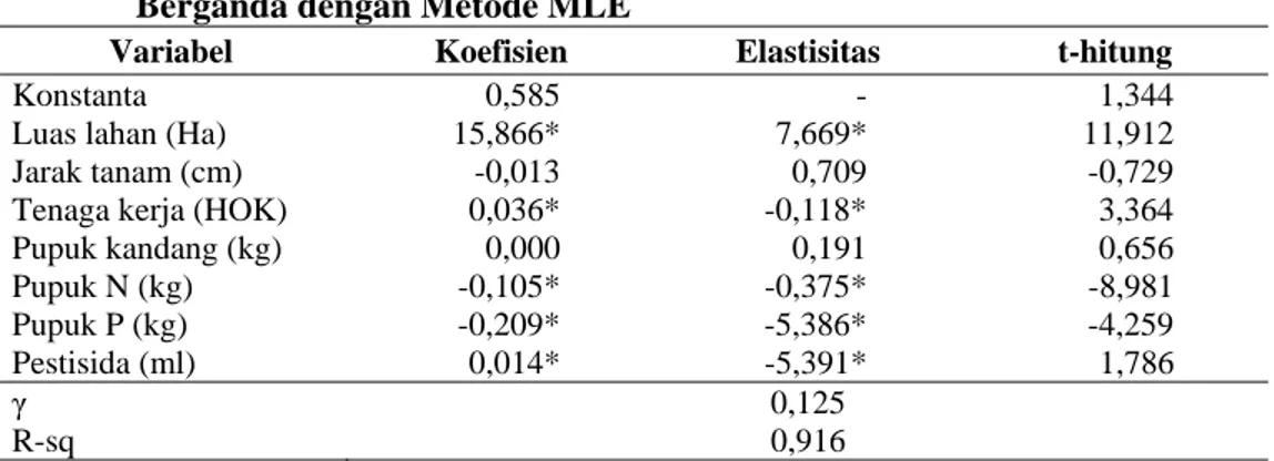 Tabel 4.  Elastisitas dan Parameter Fungsi Produksi Stochastic Frontier Linier  Berganda dengan Metode MLE 