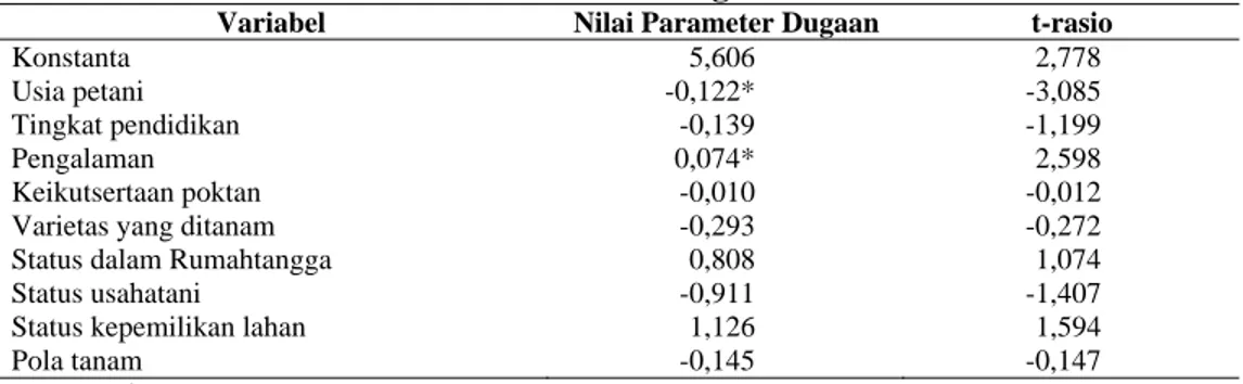 Tabel 6. Parameter Dugaan Efek Inefisiensi Teknis Fungsi Produksi Stochastic 