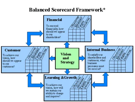 Gambar 2.1 Kerangka Kerja Balanced Scorecard Penerjemahan Strategi ke  dalam Kerangka Operasional 