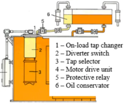 Gambar 2. Posisi Selector Switch, Diverter Switch dan Transisi Resistor  pada OLTC