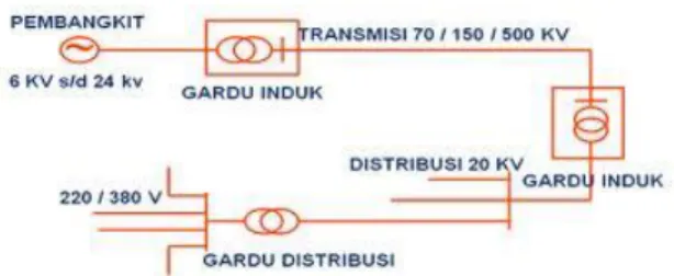 Gambar 1. Line Diagram Sistem Distribusi 