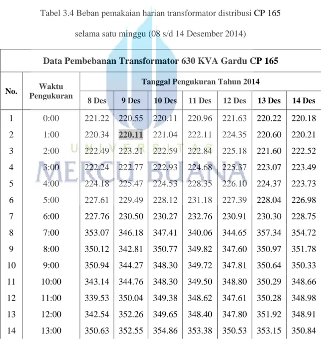 Tabel 3.4 Beban pemakaian harian transformator distribusi CP 165   selama satu minggu (08 s/d 14 Desember 2014) 