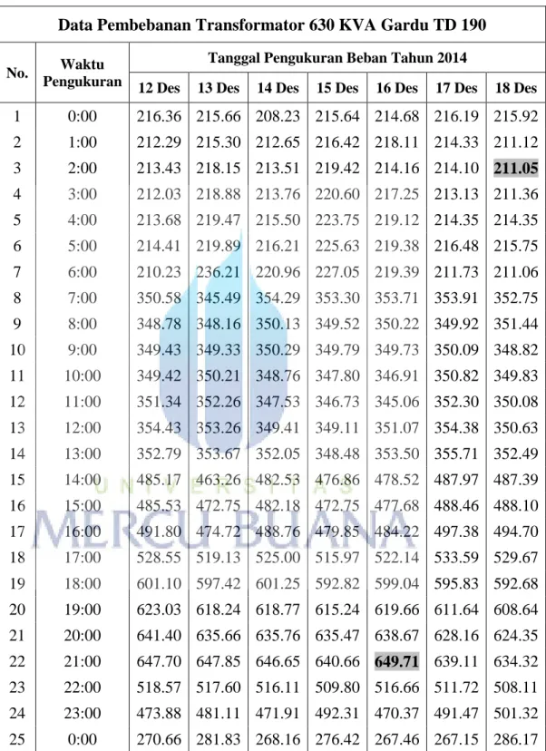 Tabel 3.5 Beban pemakaian harian transformator distribusi TD 190   selama satu minggu (12 s/d 18 Desember 2014)  Data Pembebanan Transformator 630 KVA Gardu TD 190 