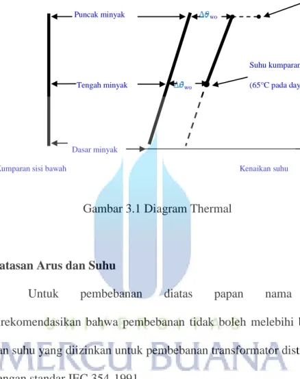 Gambar 3.1 Diagram Thermal 