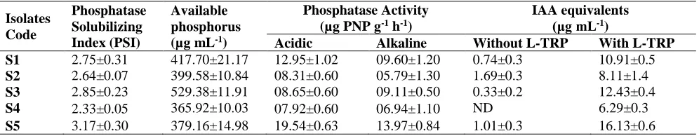 Table 1: Phosphate solubilizing index and phosphatase activity of PSB isolates 