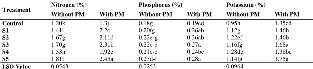 Table 4: Effect of PSB inoculation and poultry manure (PM) on yield and yield components of mungbean 