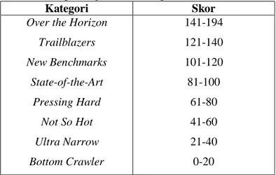 Tabel 4. Pengelompokkan Kategori berdasarkan Skor 