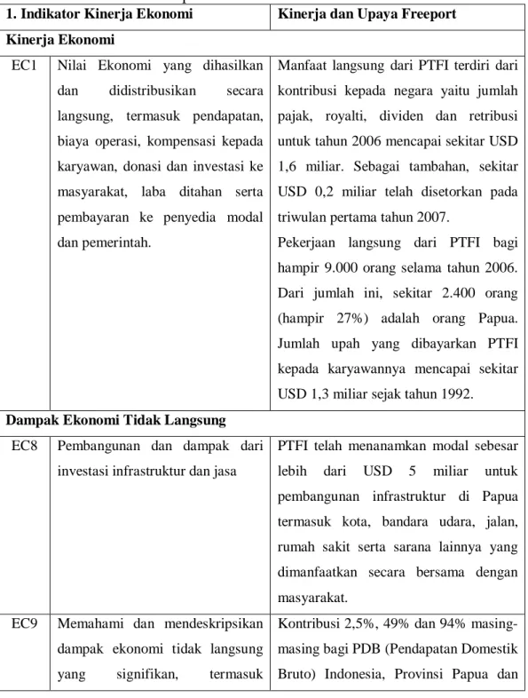Tabel  6.  Pengungkapan  Laporan  Keberlanjutan  Tahun  2006  PT  Freeport Indonesia  