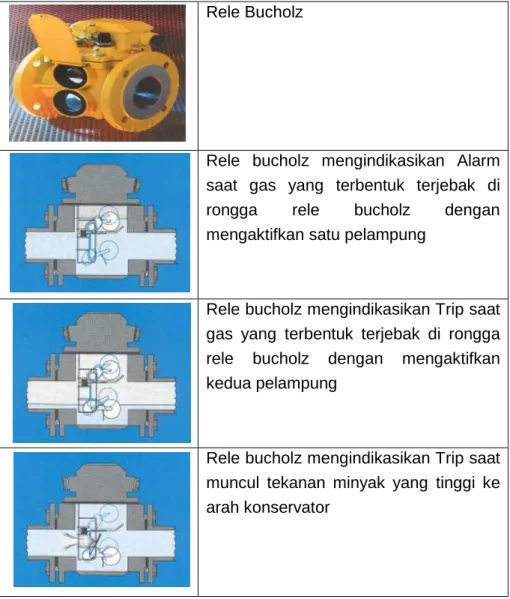 Gambar 1.12. Rele bucholz 
