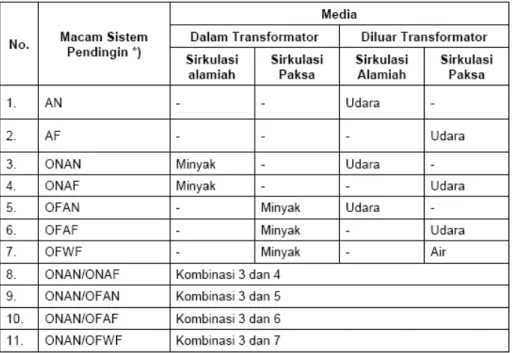 Tabel 1.1.  Macam Sistem Pendingin Pada Reaktor 