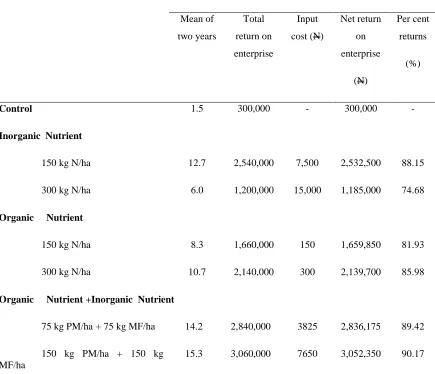 Table 7: Economics of Nutrient application 