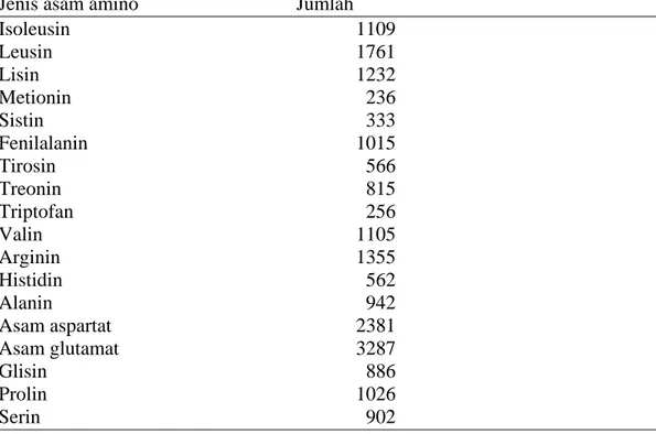 Tabel 4. Kandungan asam amino pada tempe (mg/100 g berat kering) 